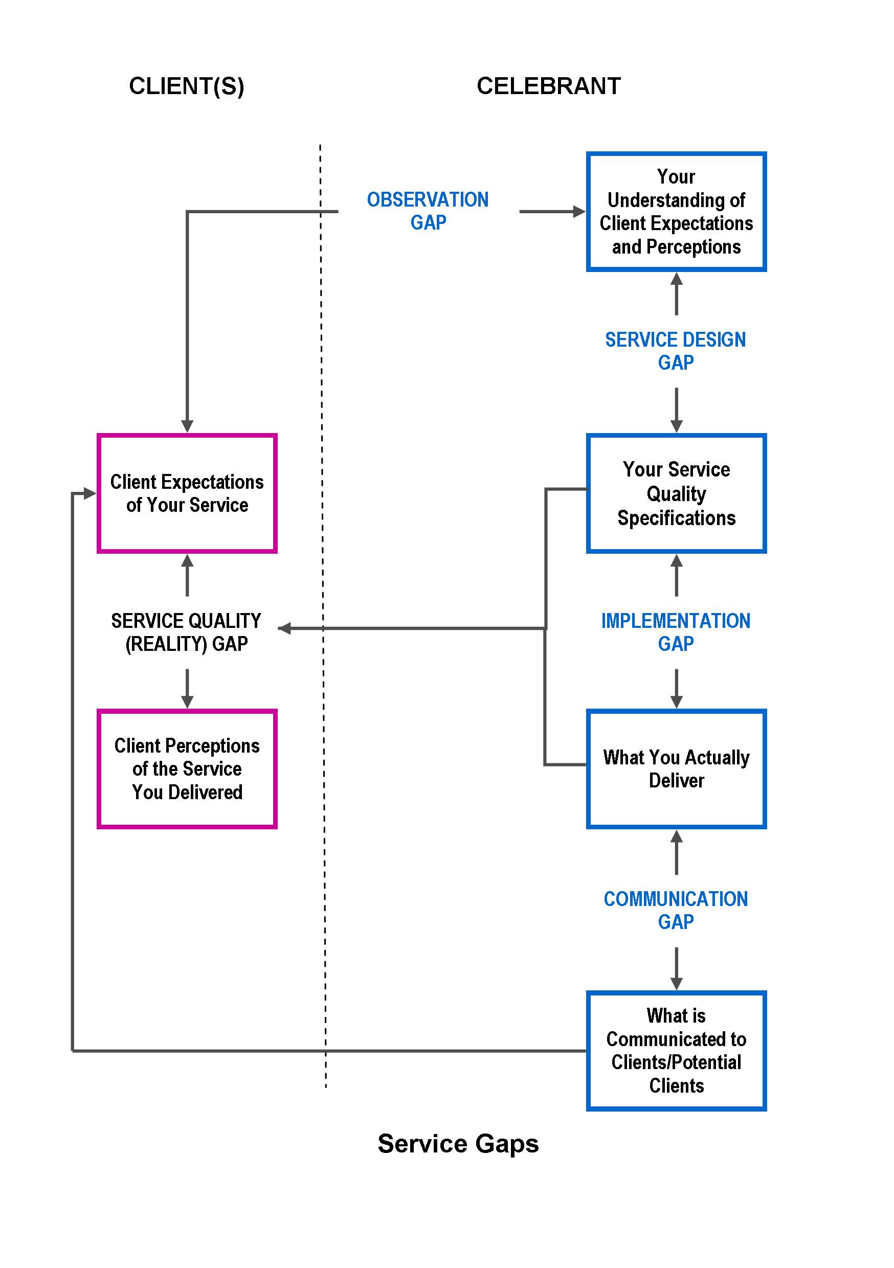 Gap
                      analysis diagram