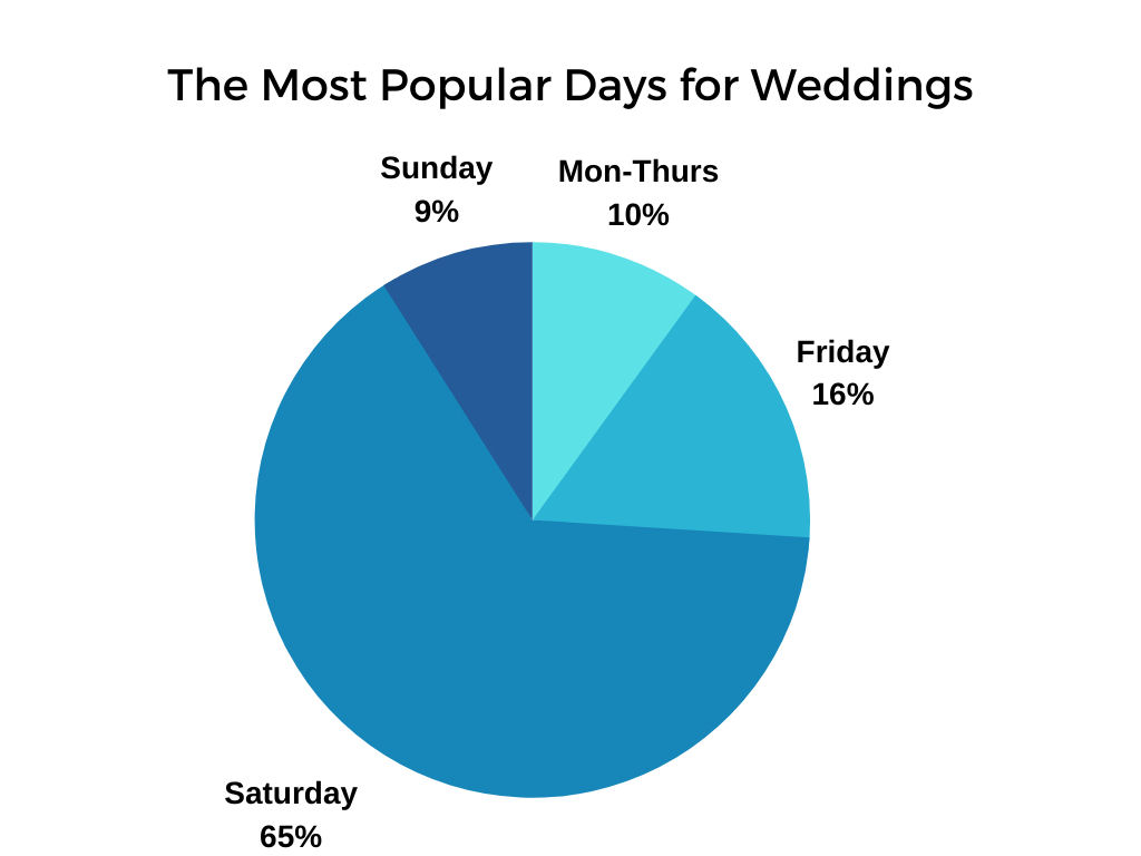 Pie chart showing popularity of the various
                  days of the week for weddings