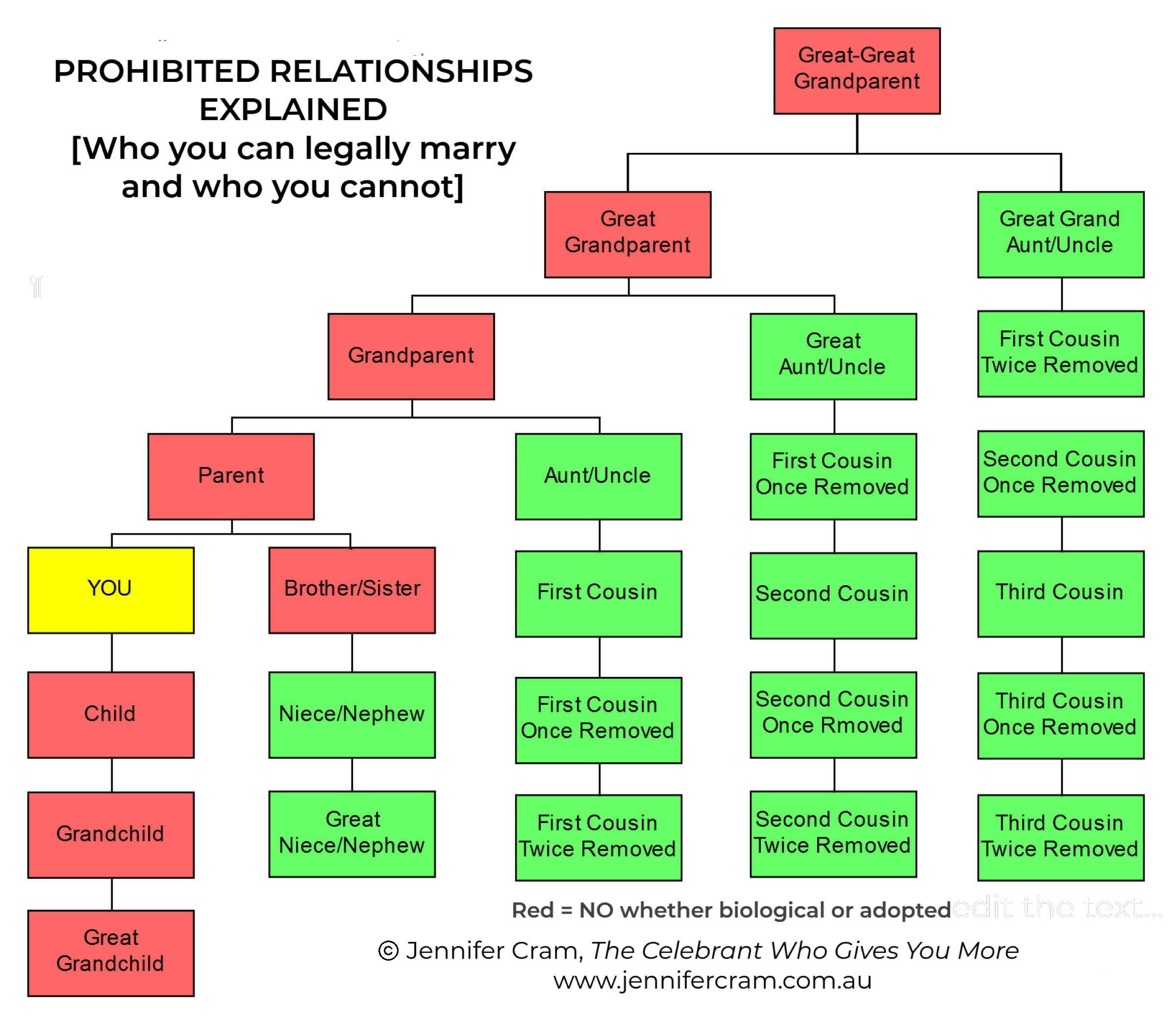 Explaining Prohibited Relationships - a chart
                  showing who you can and cannot marry in Australia